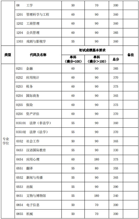 初试成绩基本要求(非医学类)1.jpg 初试成绩基本要求(非医学类)1.jpg