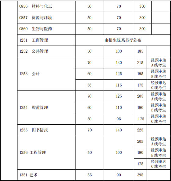 初试成绩基本要求(非医学类)2.jpg 初试成绩基本要求(非医学类)2.jpg