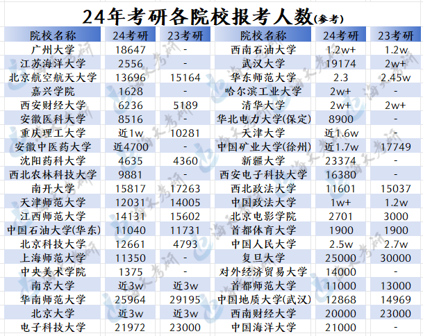 24考研各院校报考人数.png 24考研各院校报考人数.png